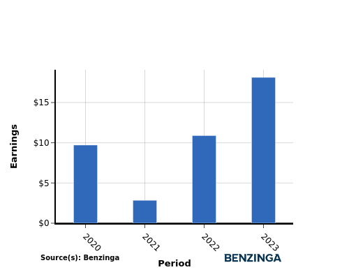 earning chart graph