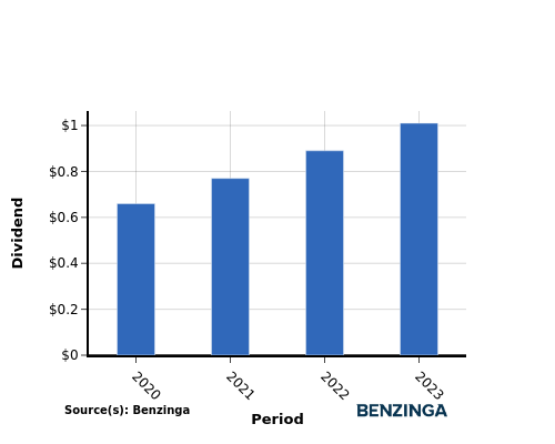 dividend chart graph