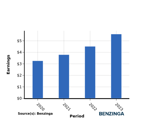 earning chart graph