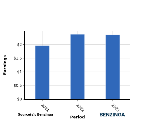 earning chart graph