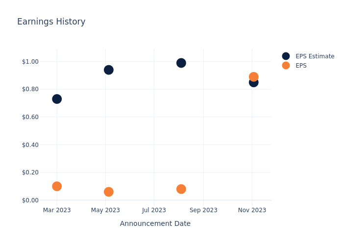 eps graph