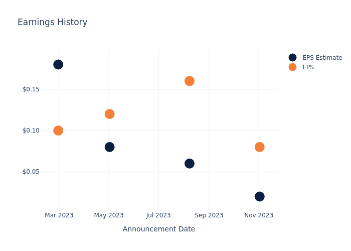 eps graph