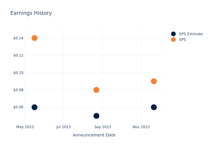 eps graph