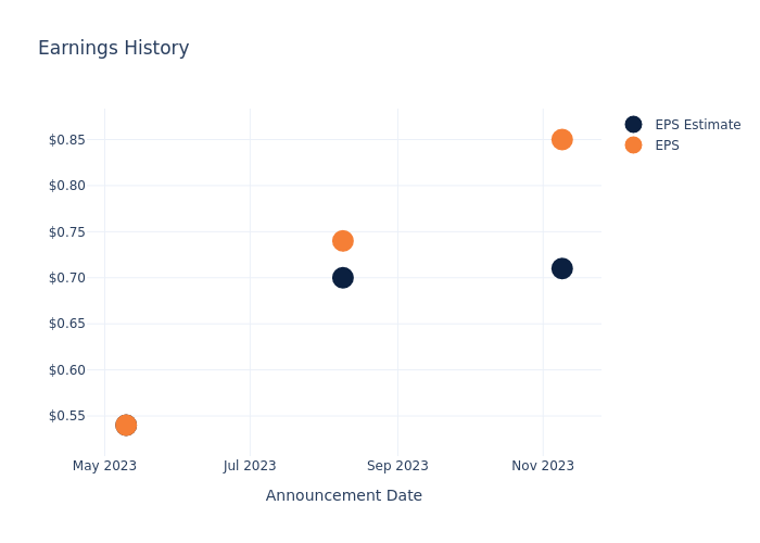 eps graph