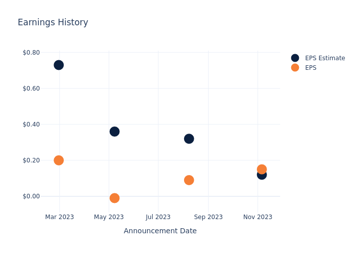 eps graph