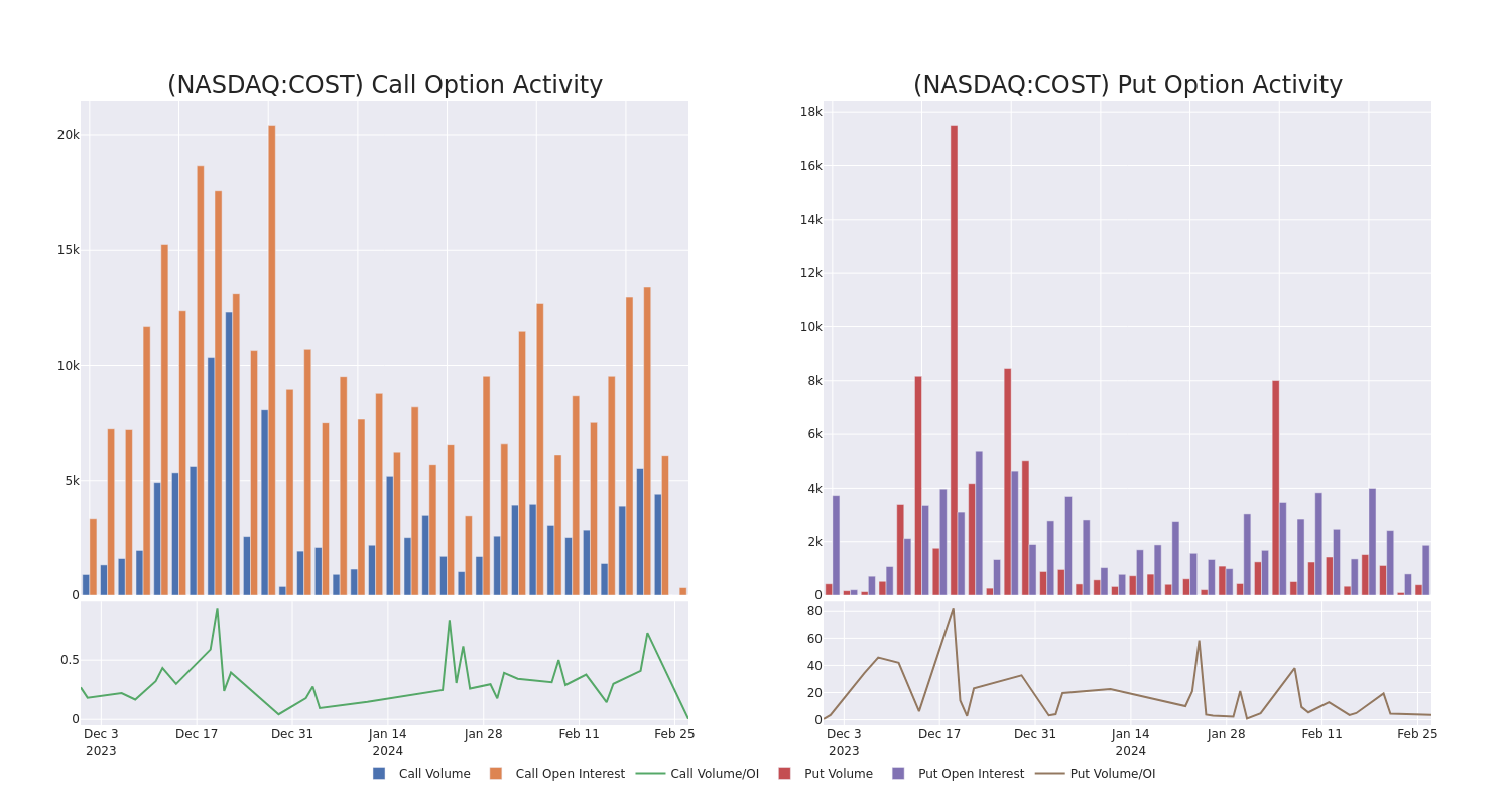 Options Call Chart