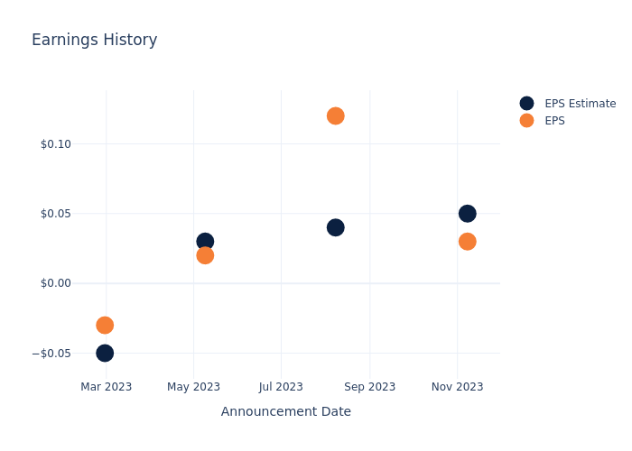 eps graph