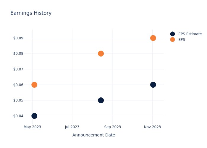 eps graph