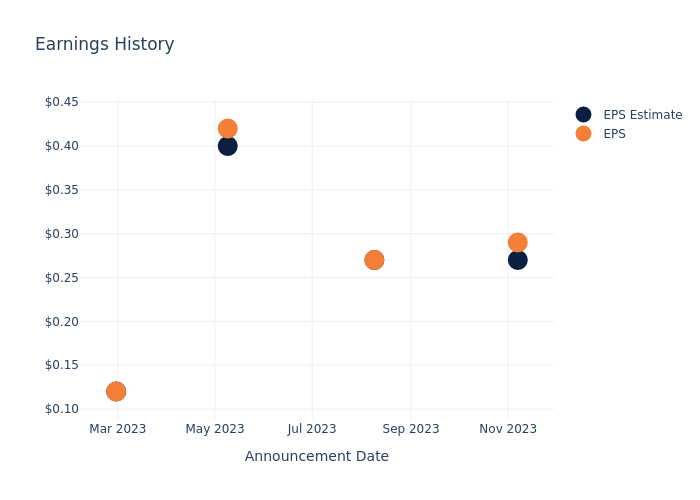 eps graph