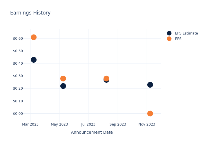 eps graph