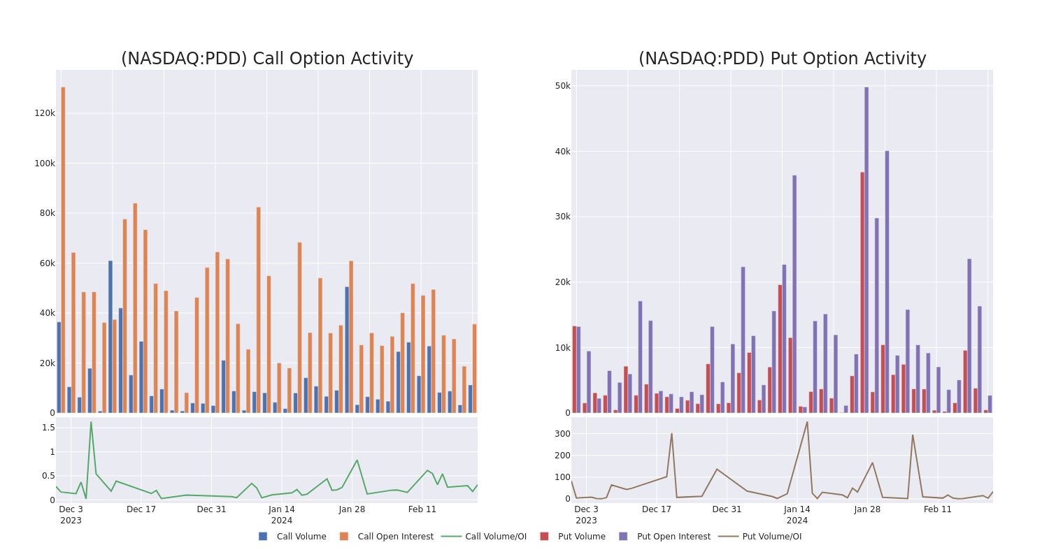 Options Call Chart