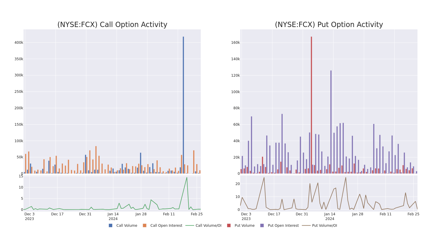 Options Call Chart