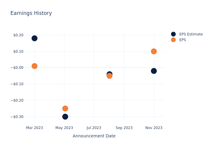 eps graph