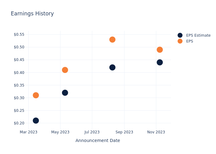 eps graph