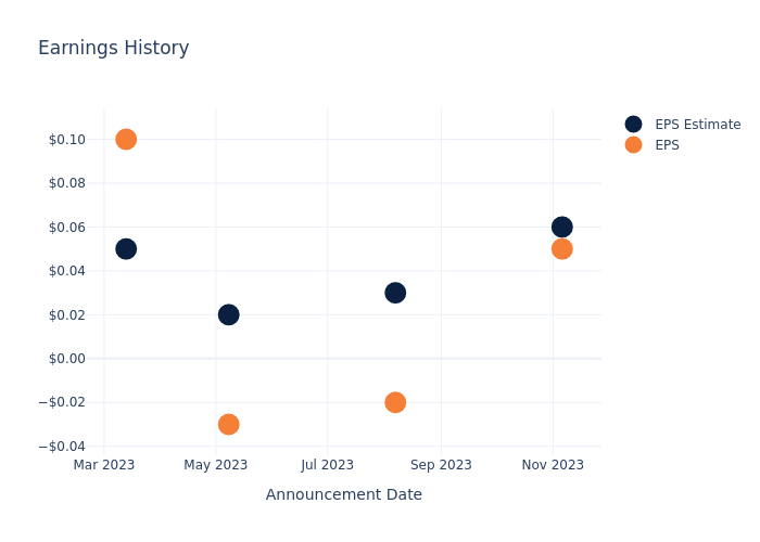 eps graph