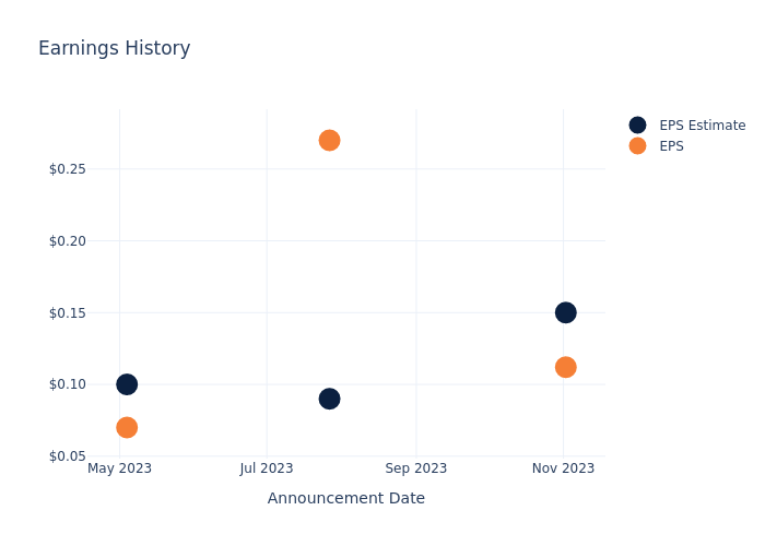 eps graph