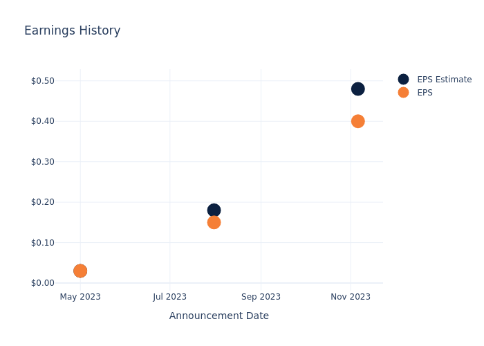 eps graph