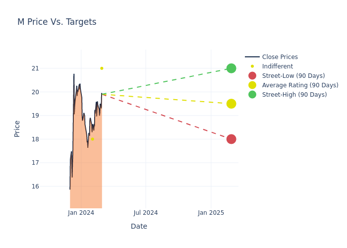 price target chart