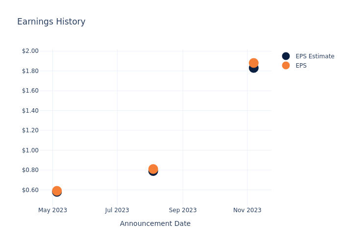 eps graph