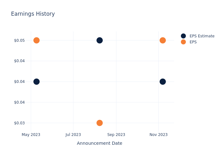 eps graph