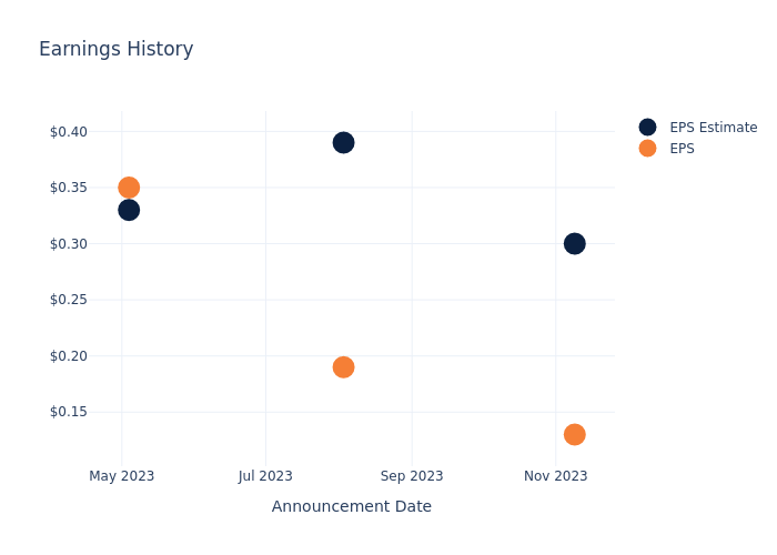 eps graph