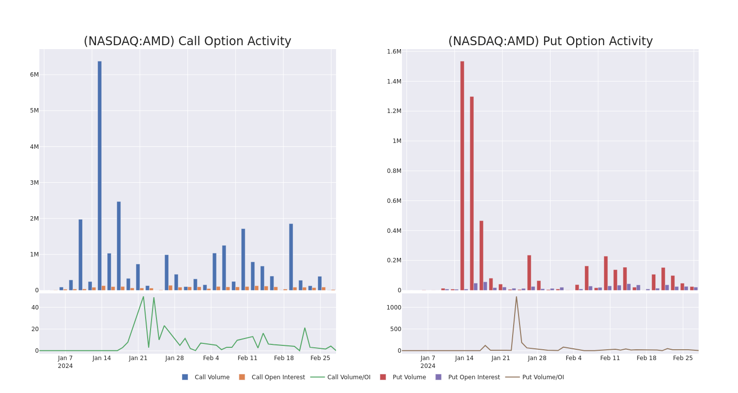 Options Call Chart