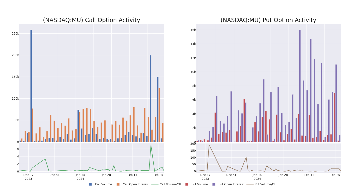 Options Call Chart