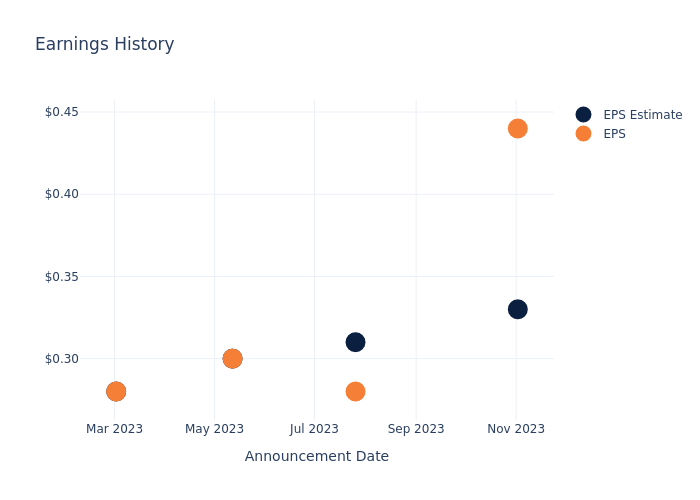 eps graph