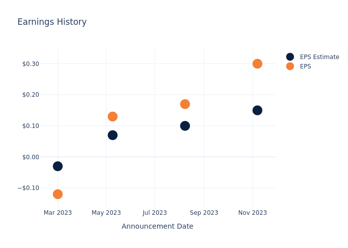 eps graph