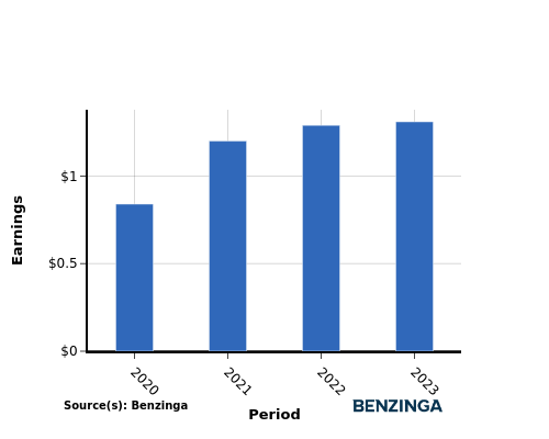 earning chart graph