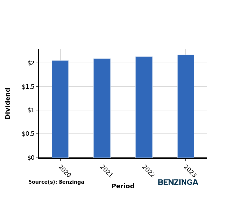 dividend chart graph