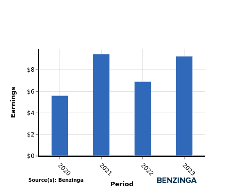 earning chart graph