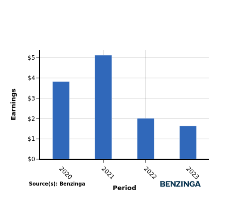 earning chart graph