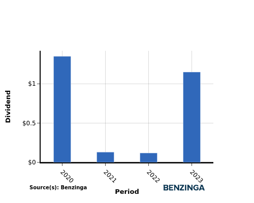 dividend chart graph