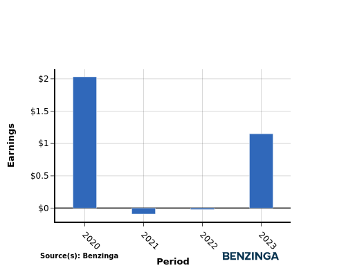 earning chart graph