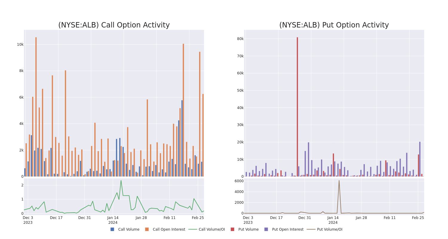 Options Call Chart