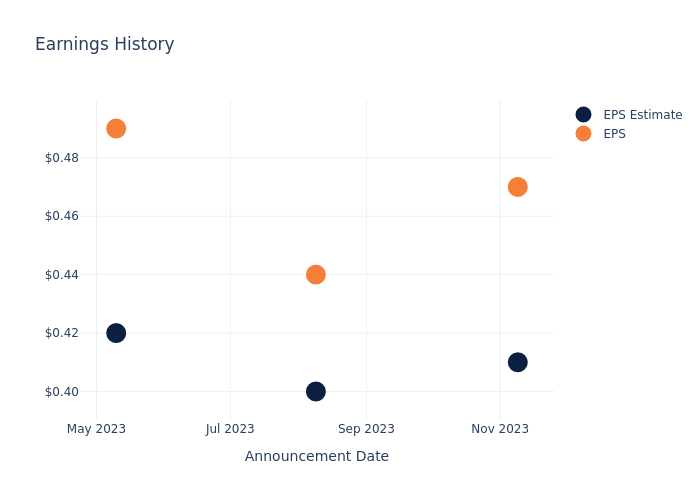 eps graph