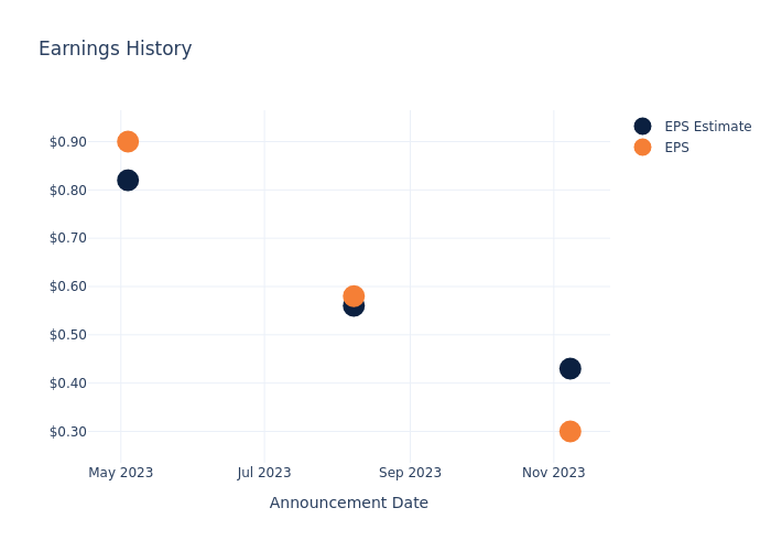 eps graph