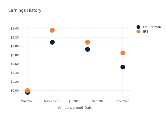 eps graph