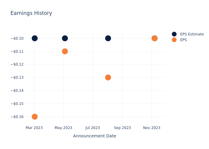 eps graph