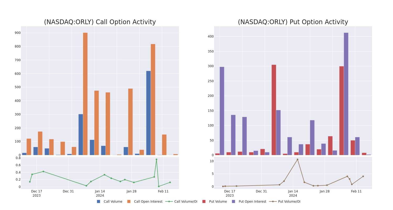 Options Call Chart