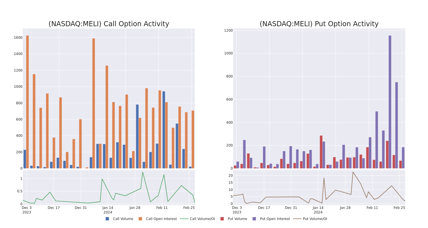 Options Call Chart