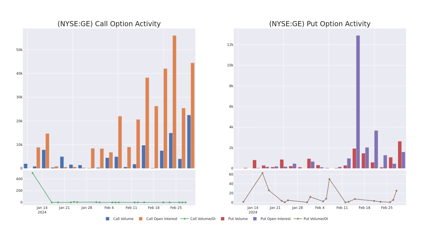 Options Call Chart