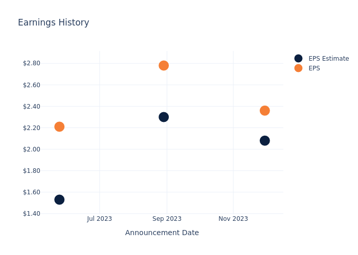 eps graph