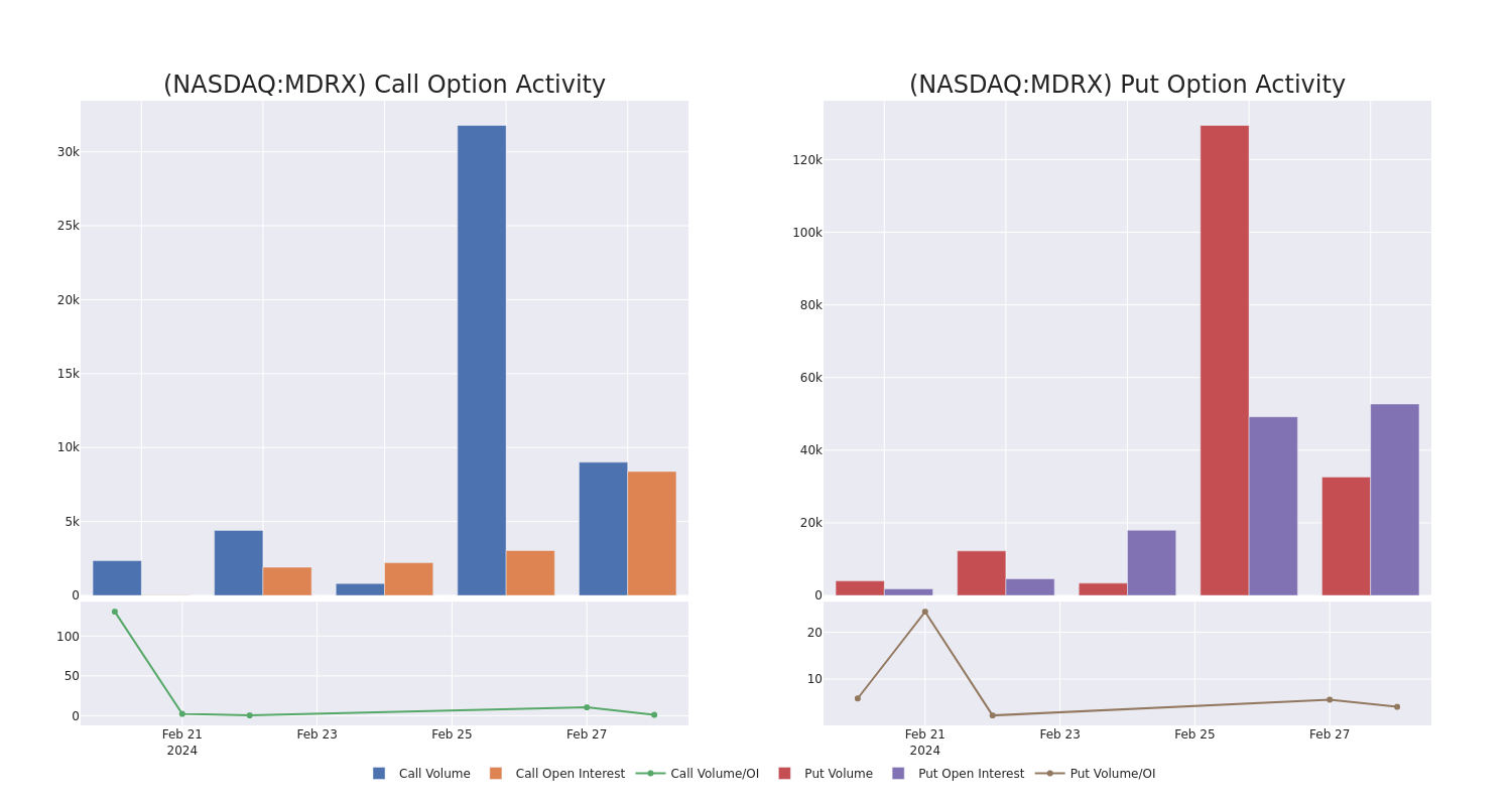 Options Call Chart