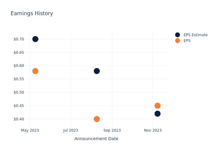 eps graph