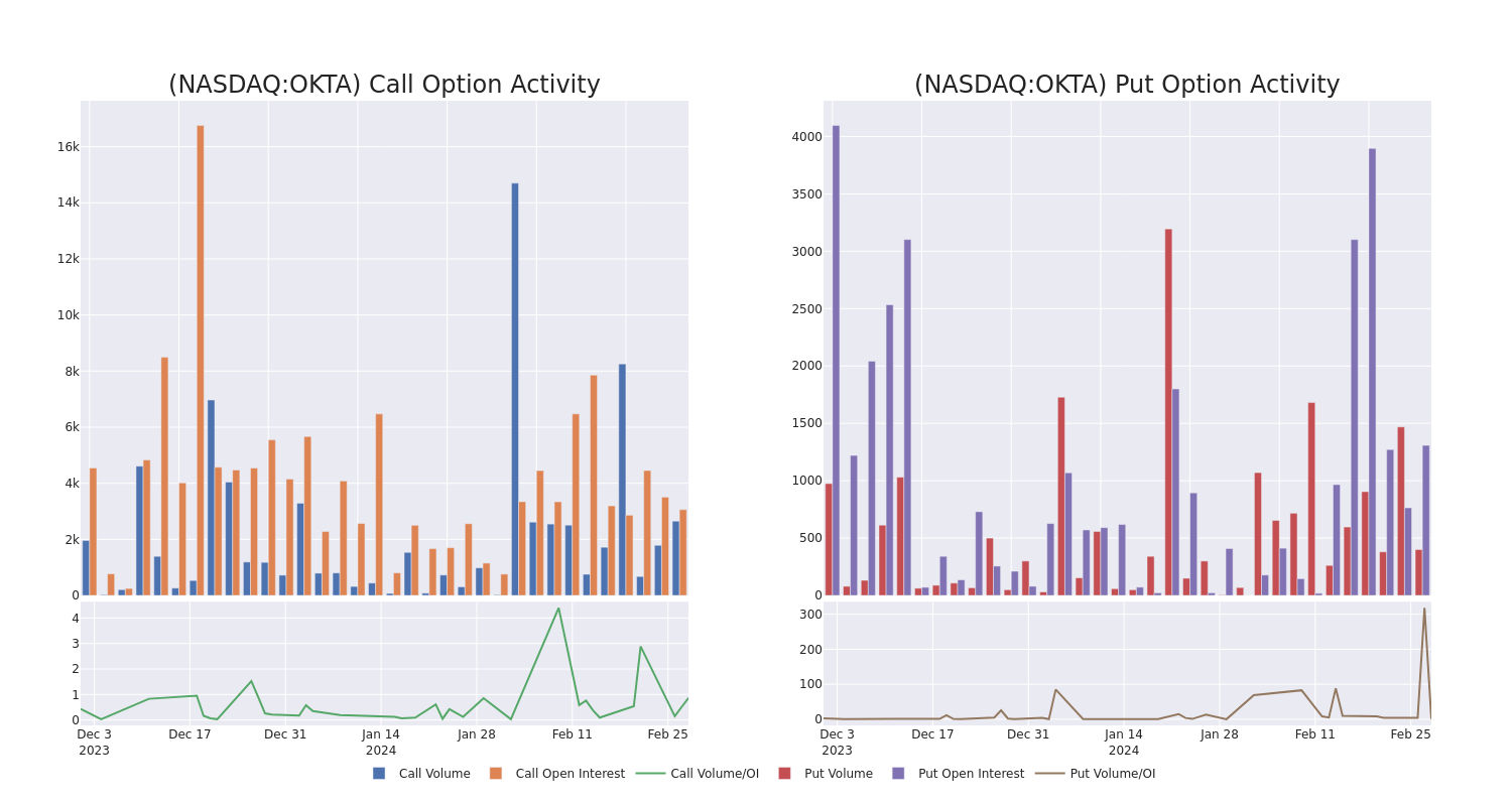 Options Call Chart