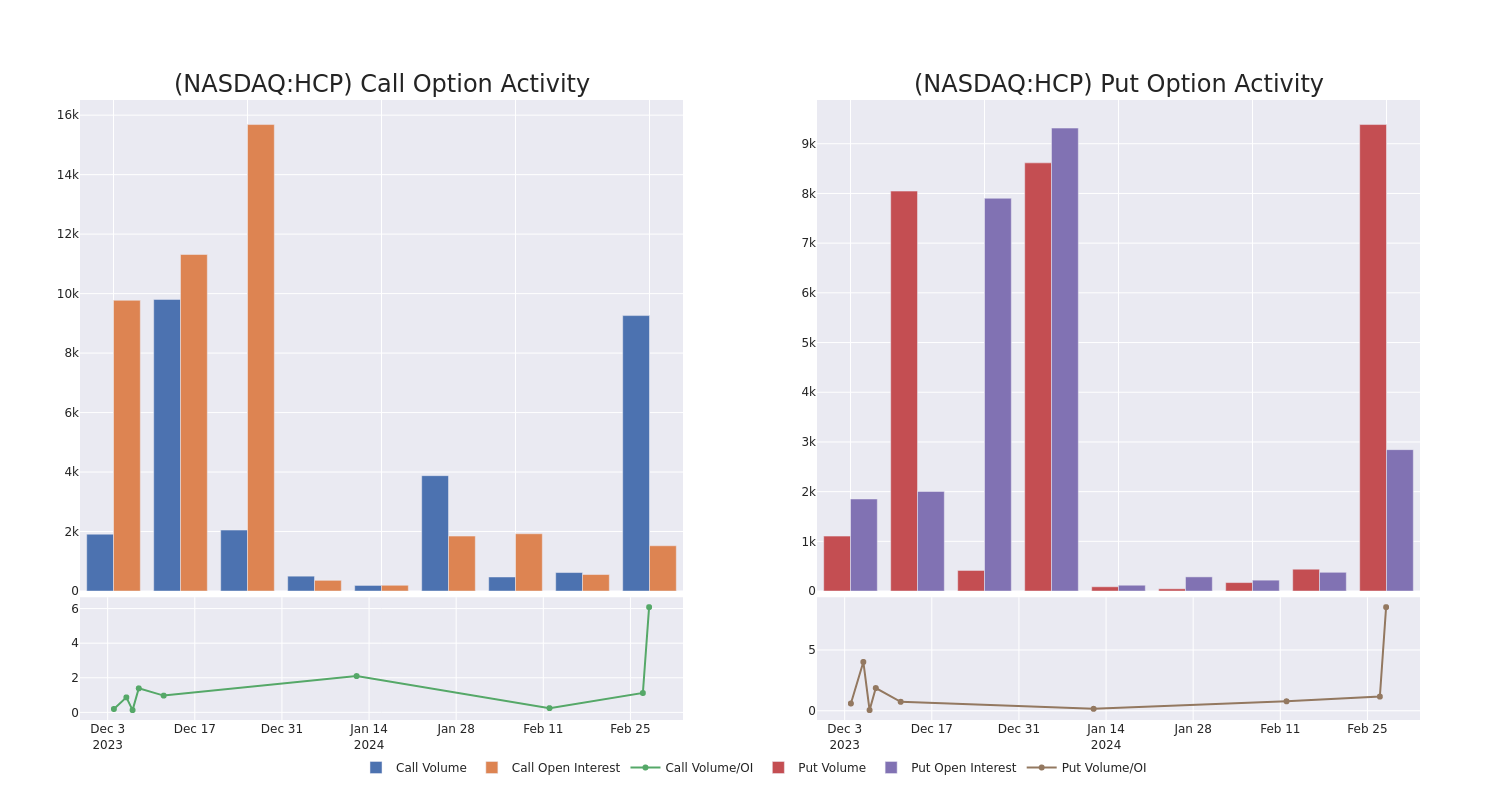 Options Call Chart