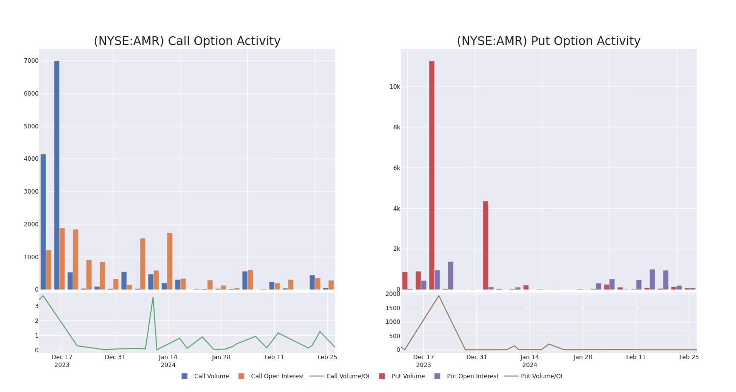 Options Call Chart