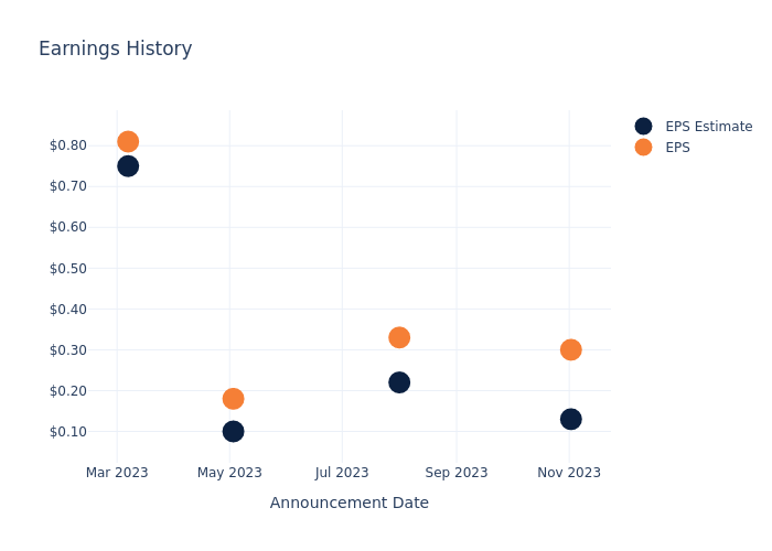 eps graph